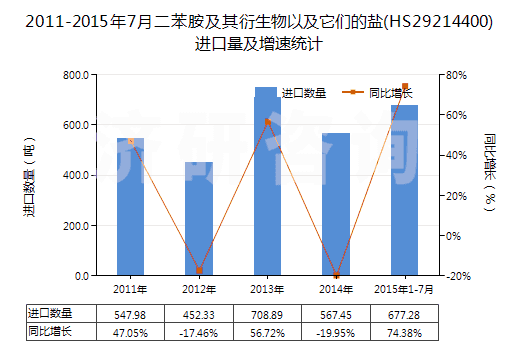 2011-2015年7月二苯胺及其衍生物以及它們的鹽(HS29214400)進(jìn)口量及增速統(tǒng)計(jì) 2011-2015年7月二苯胺及其衍生物以及它們的鹽(HS29214400)進(jìn)口量及增速統(tǒng)計(jì)